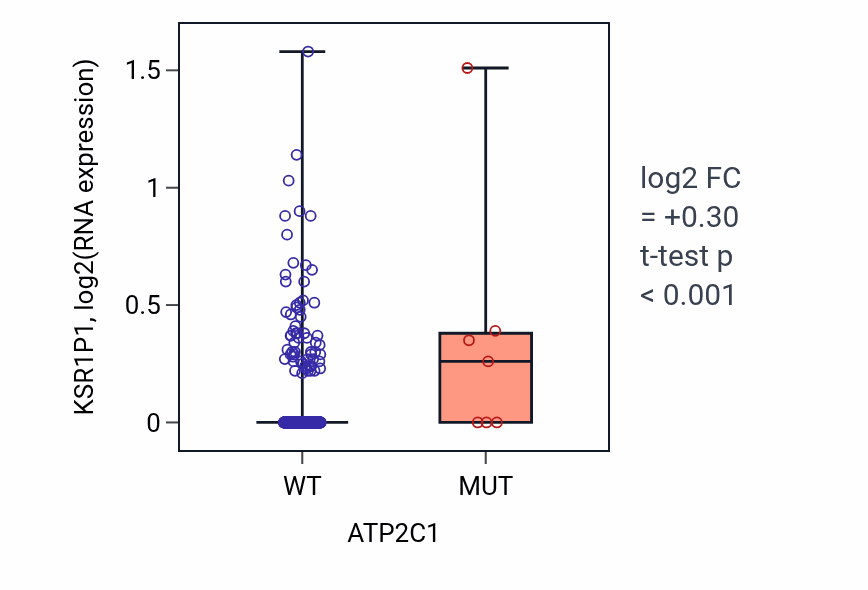 Box plot of KSR1P1 in ATP2C1-low vs ATP2C1-high samples in HNSC.