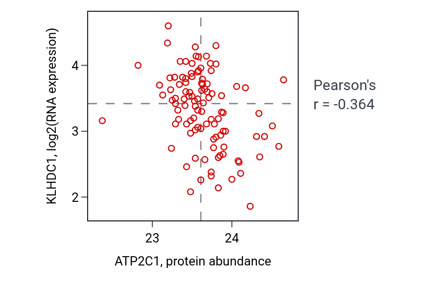 Per-sample scatter of ATP2C1 vs KLHDC1 in CCRCC (Pearson r = -0.36).