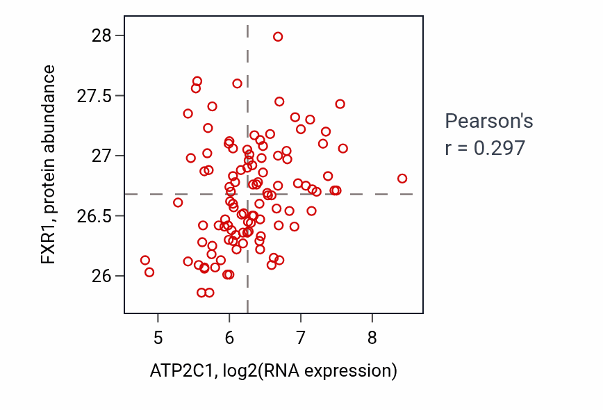Per-sample scatter of ATP2C1 vs FXR1 in LSCC (Pearson r = 0.30).