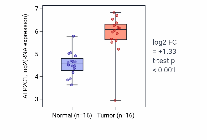 Tumor-vs-normal expression box plot for ATP2C1 in HNSC.