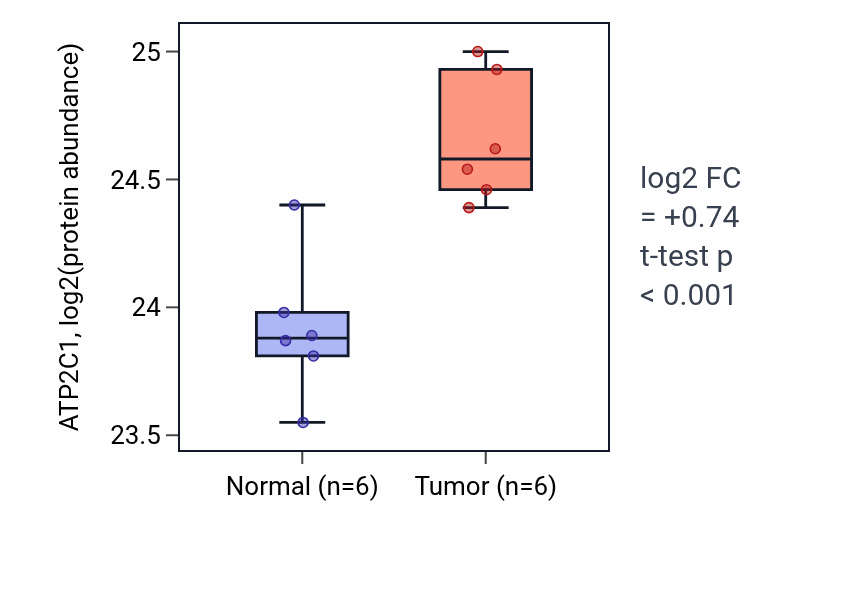 Tumor-vs-normal mass-spec protein box plot for ATP2C1 in PDAC.