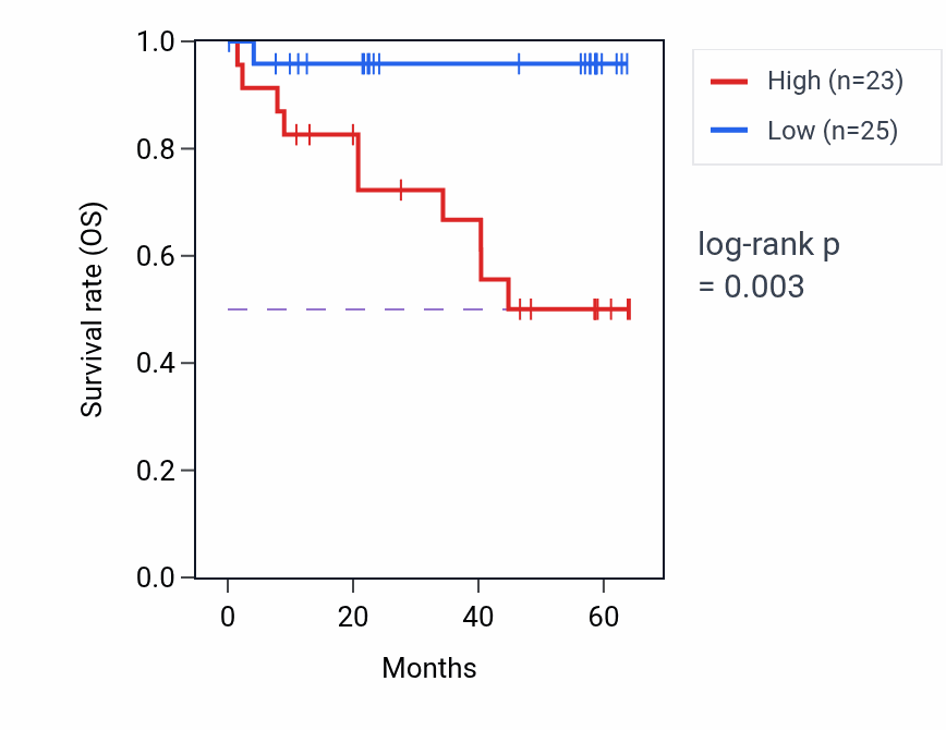 Kaplan&ndash;Meier survival curve for ATP2C1 mass-spec protein-high vs -low samples in CCRCC.