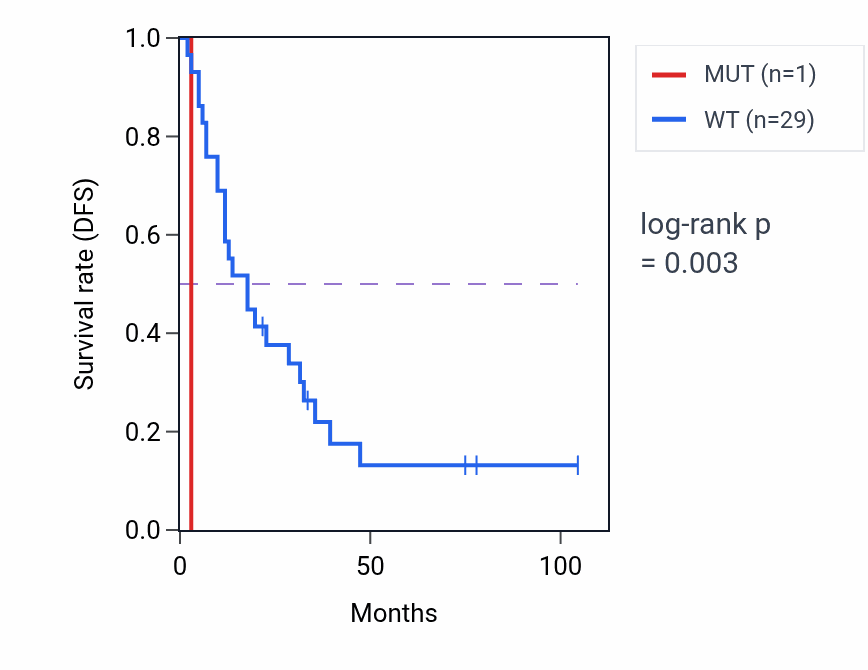 Kaplan&ndash;Meier survival curve for ATP2C1 mutant vs wild-type samples in SCLC.