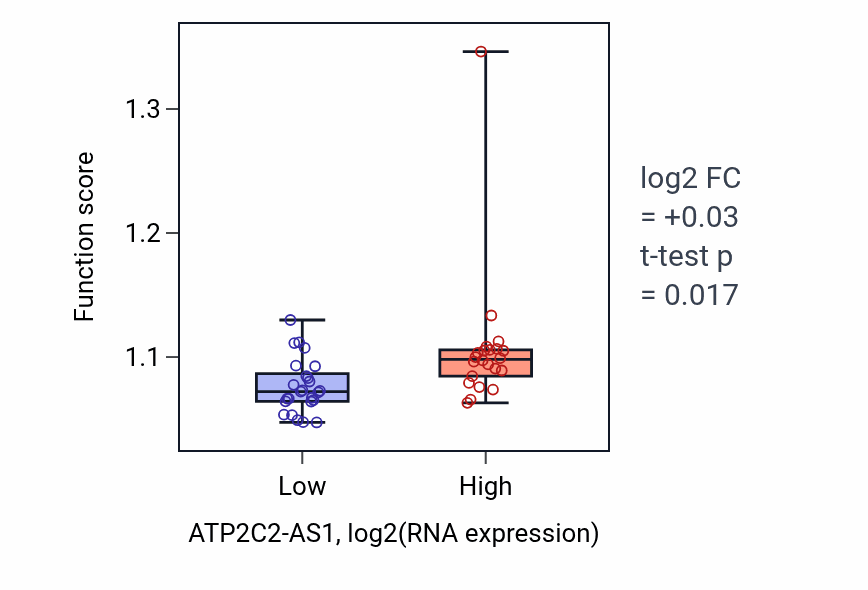Box plot of Glycerophospholipid metabolic process in ATP2C2-AS1-low vs ATP2C2-AS1-high samples in DLBC.