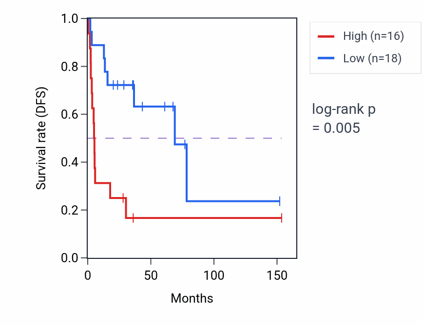 Kaplan&ndash;Meier survival curve for ATP2C2-AS1 RNA expression in ACC: high vs low expression groups.