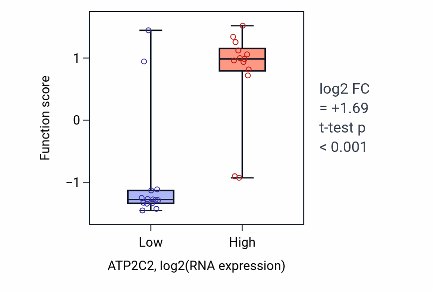 Box plot of Cellular response to molecule of fungal origin in ATP2C2-low vs ATP2C2-high samples in LUNG_NSCLC_LUSC.