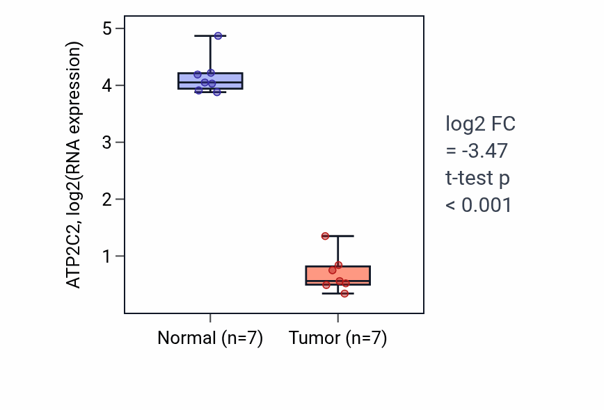 Tumor-vs-normal expression box plot for ATP2C2 in THCA.