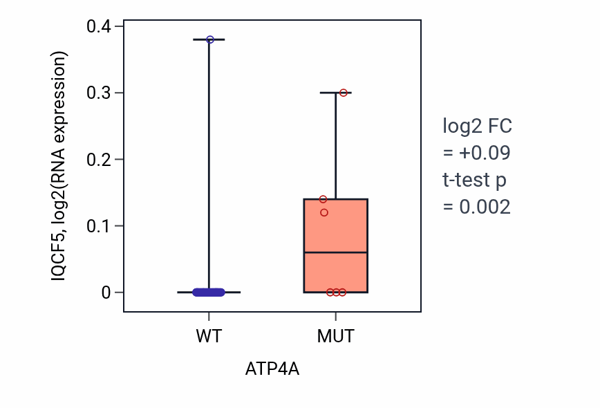 Box plot of IQCF5 in ATP4A-low vs ATP4A-high samples in OVARY.