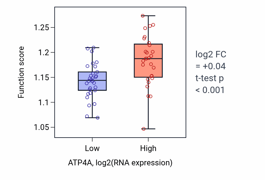 Box plot of Epigenetic regulation of gene expression in ATP4A-low vs ATP4A-high samples in OVARY.