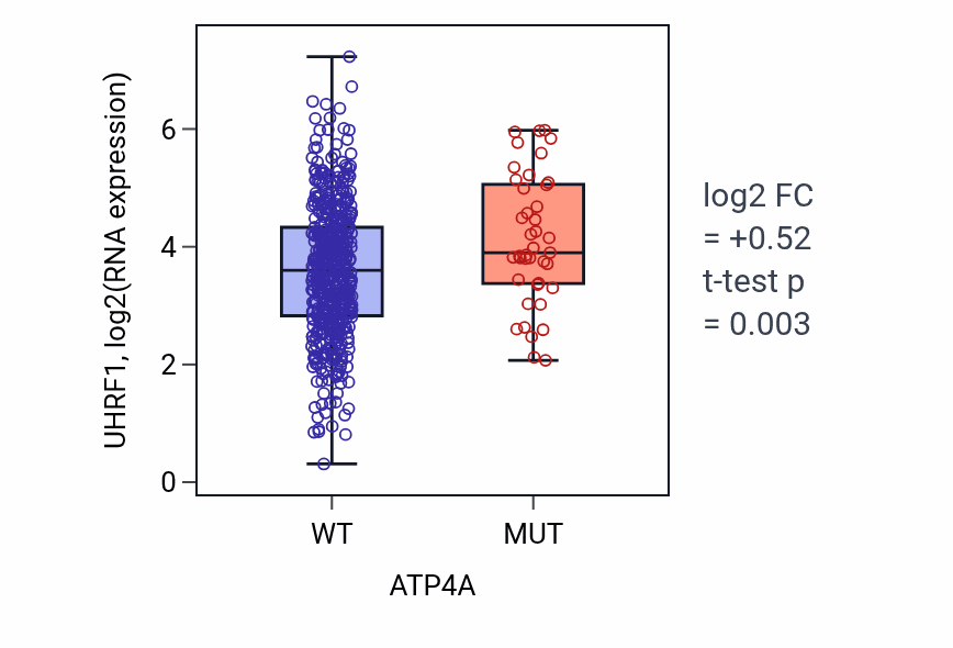 Box plot of UHRF1 in ATP4A-low vs ATP4A-high samples in UCEC.