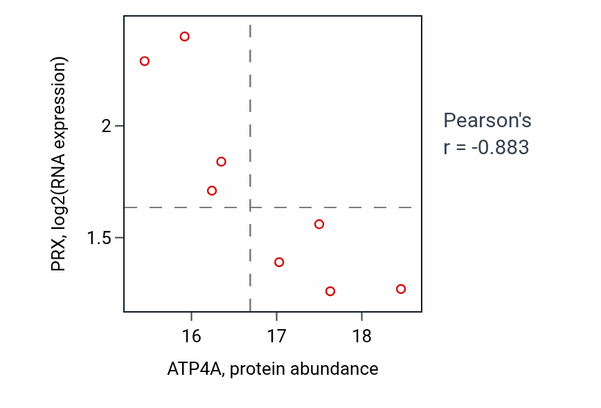 Per-sample scatter of ATP4A vs PRX in OV (Pearson r = -0.88).
