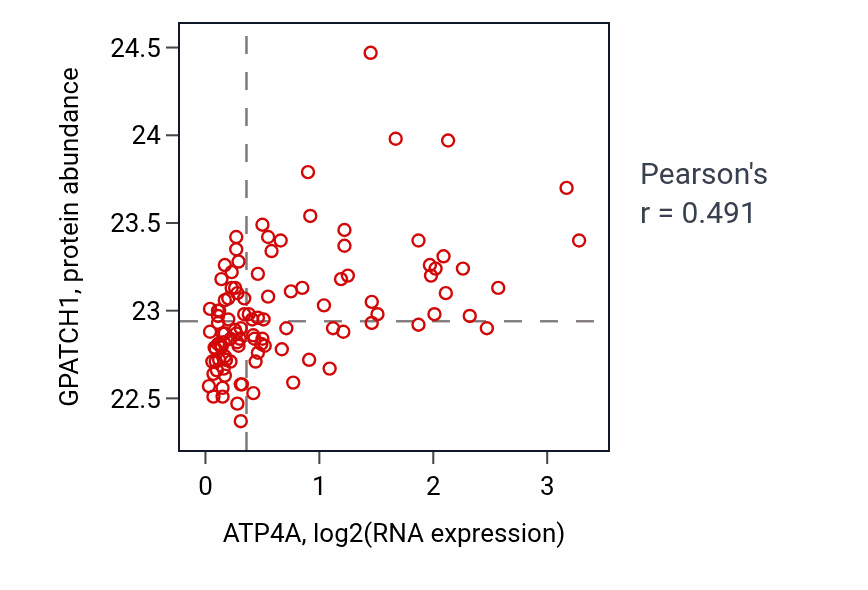 Per-sample scatter of ATP4A vs GPATCH1 in LSCC (Pearson r = 0.49).