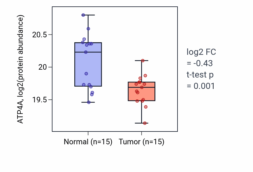 Tumor-vs-normal mass-spec protein box plot for ATP4A in CCRCC.