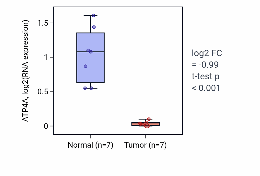 Tumor-vs-normal expression box plot for ATP4A RNA in THCA.
