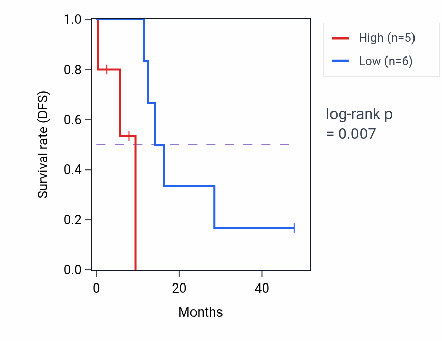 Kaplan&ndash;Meier survival curve for ATP4A mass-spec protein-high vs -low samples in PDAC.