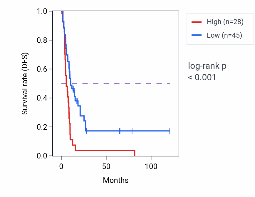 Kaplan&ndash;Meier survival curve for ATP4A RNA-high vs -low samples in LIHC.