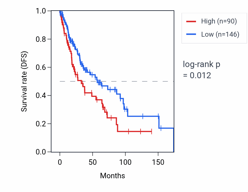 Kaplan&ndash;Meier survival curve for ATP4B RNA expression in LUSC: high vs low expression groups.