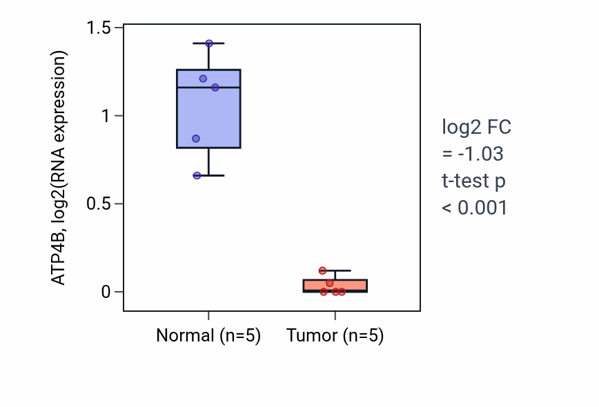 Tumor-vs-normal expression box plot for ATP4B in KIRP.
