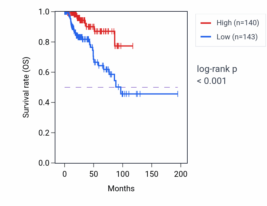 Kaplan&ndash;Meier survival curve for ATP5F1A RNA expression in KIRP: high vs low expression groups.