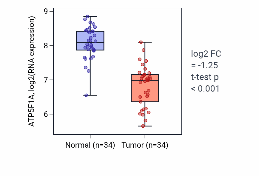 Tumor-vs-normal expression box plot for ATP5F1A in KIRC.