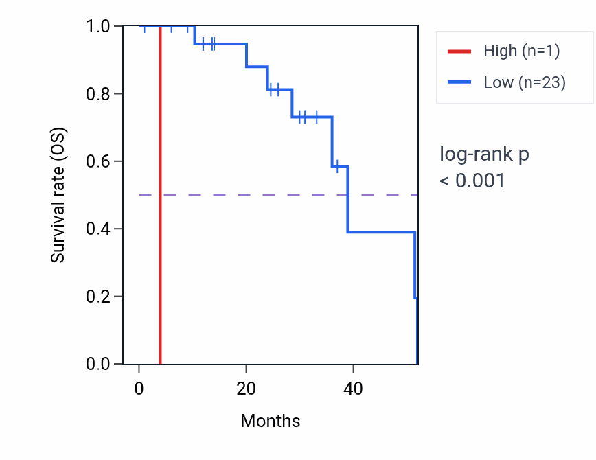 Kaplan&ndash;Meier survival curve for ATP5F1AP1 RNA expression in READ: high vs low expression groups.