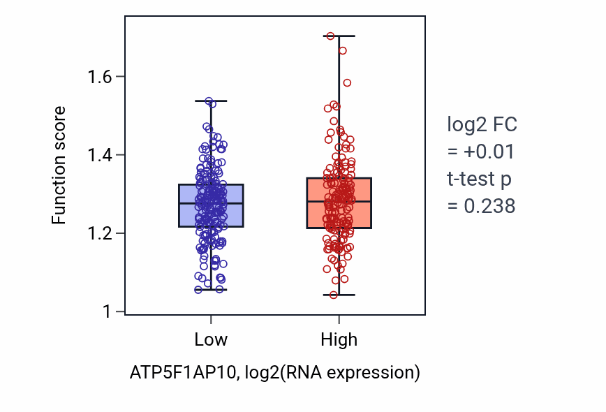 Box plot of Positive regulation of peptidase activity in ATP5F1AP10-low vs ATP5F1AP10-high samples in STAD.