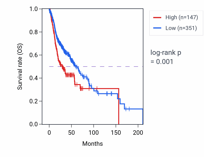 Kaplan&ndash;Meier survival curve for ATP5F1AP10 RNA expression in HNSC: high vs low expression groups.