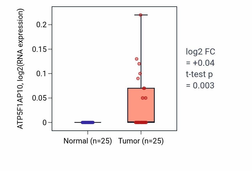 Tumor-vs-normal expression box plot for ATP5F1AP10 in HNSC.