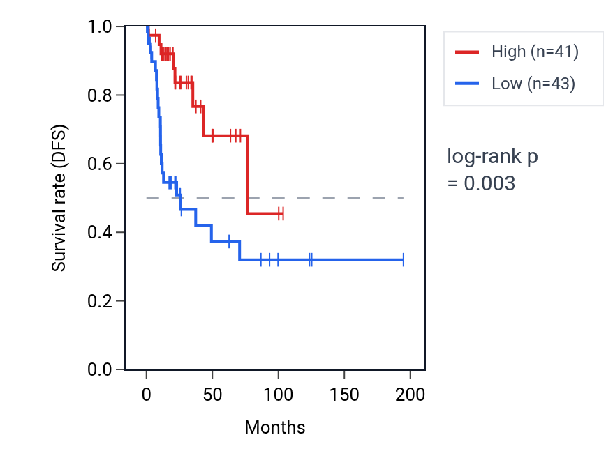 Kaplan&ndash;Meier survival curve for ATP5F1AP2 RNA expression in KIRP: high vs low expression groups.
