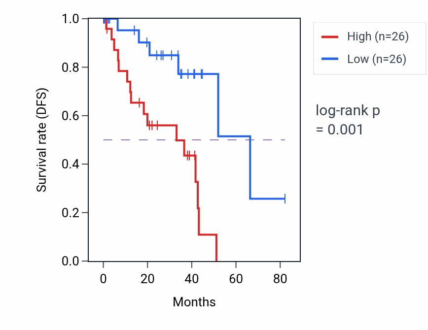 Kaplan&ndash;Meier survival curve for ATP5F1AP3 RNA expression in UVM: high vs low expression groups.