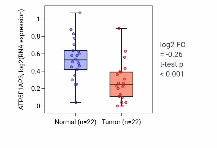 Tumor-vs-normal expression box plot for ATP5F1AP3 in LIHC.