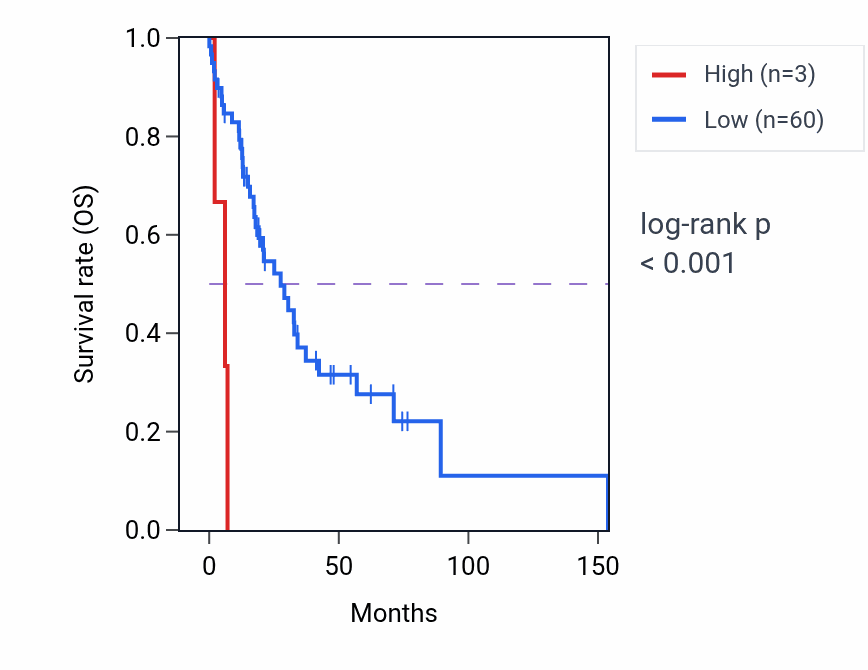 Kaplan&ndash;Meier survival curve for ATP5F1AP7 RNA expression in HNSC: high vs low expression groups.
