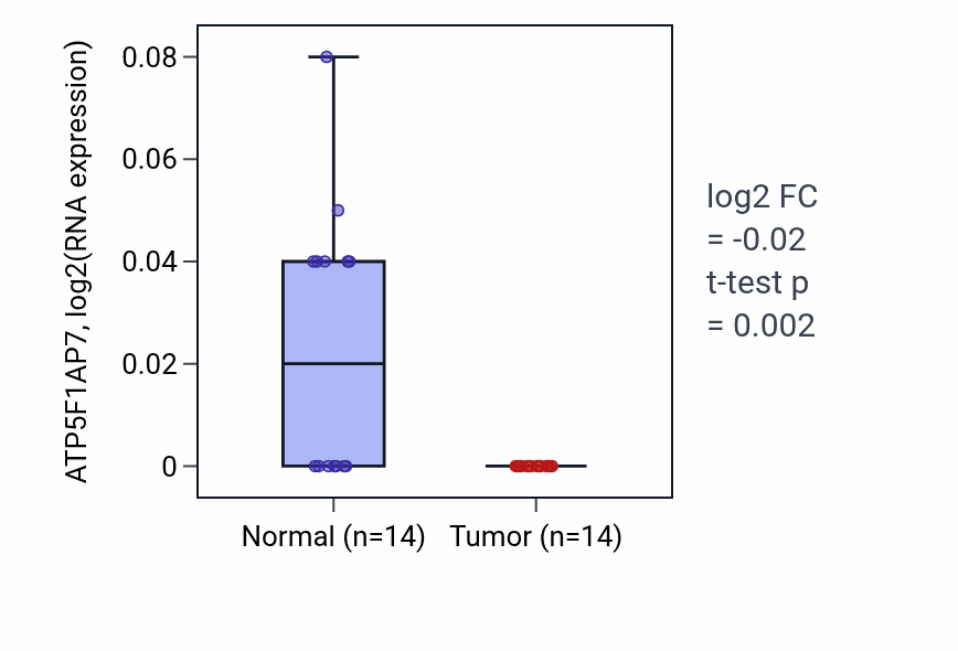 Tumor-vs-normal expression box plot for ATP5F1AP7 in KIRC.