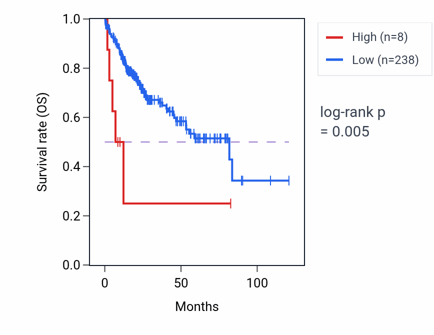 Kaplan&ndash;Meier survival curve for ATP5F1AP8 RNA expression in LIHC: high vs low expression groups.