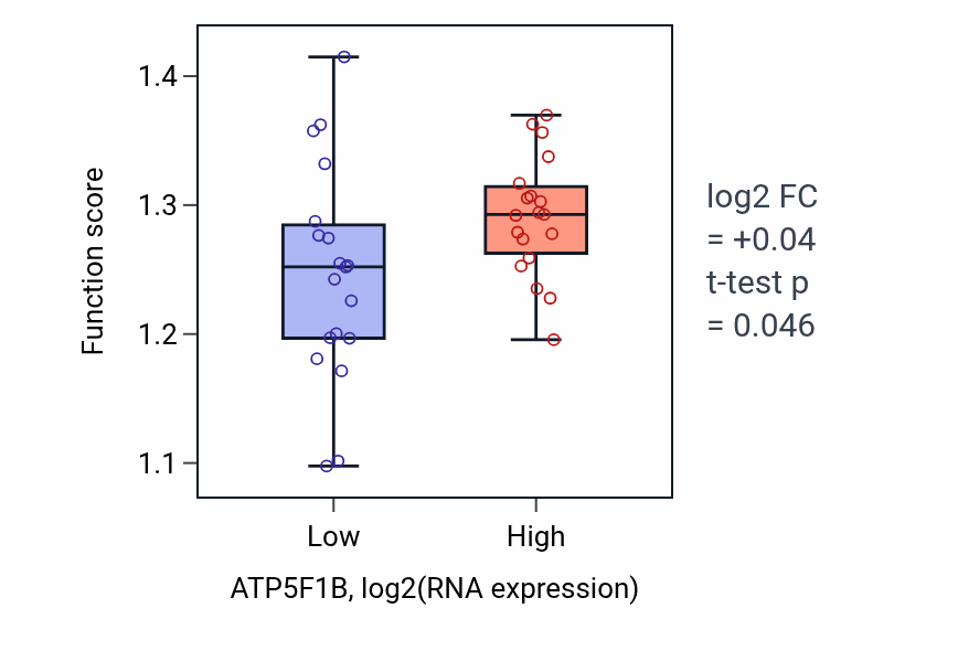 Box plot of Amino acid activation in ATP5F1B-low vs ATP5F1B-high samples in BONE.