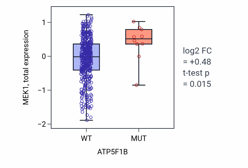 Box plot of MEK1 in ATP5F1B-low vs ATP5F1B-high samples in UCEC.