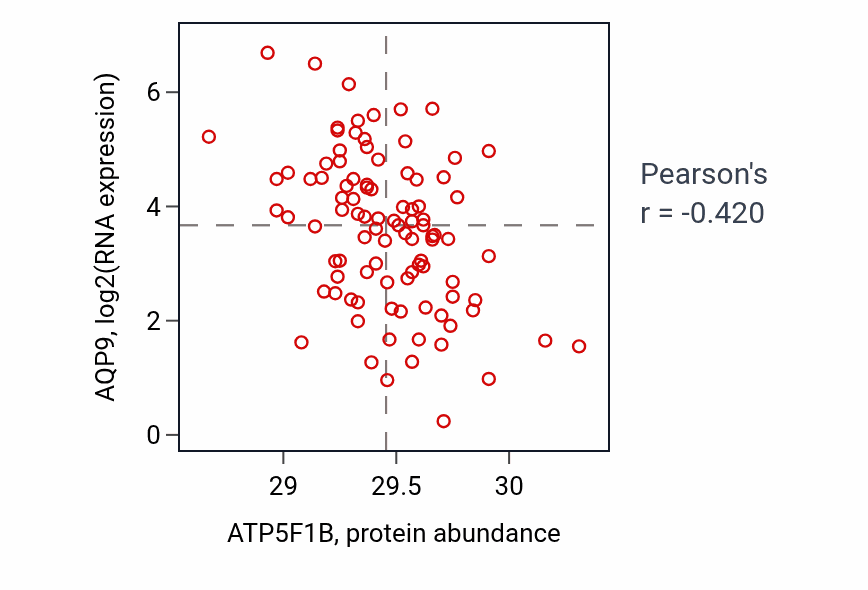 Per-sample scatter of ATP5F1B vs AQP9 in COAD (Pearson r = -0.42).