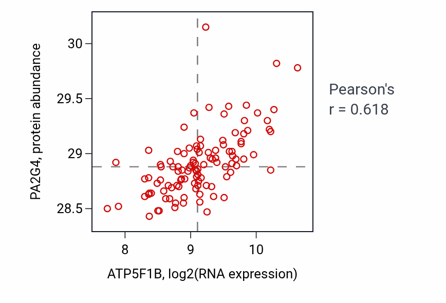 Per-sample scatter of ATP5F1B vs PA2G4 in LSCC (Pearson r = 0.62).