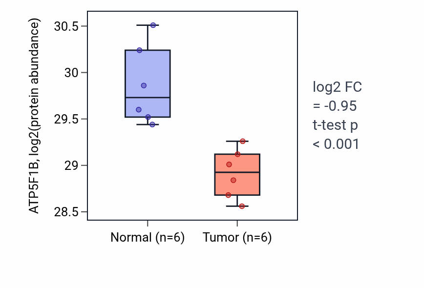Tumor-vs-normal mass-spec protein box plot for ATP5F1B in HNSC.