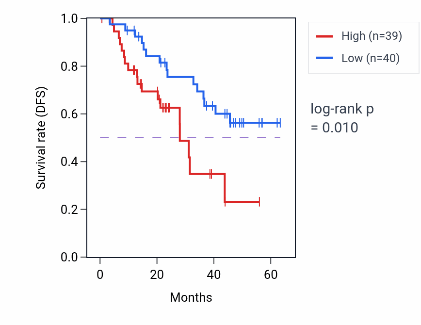 Kaplan&ndash;Meier survival curve for ATP5F1B mass-spec protein-high vs -low samples in HNSC.