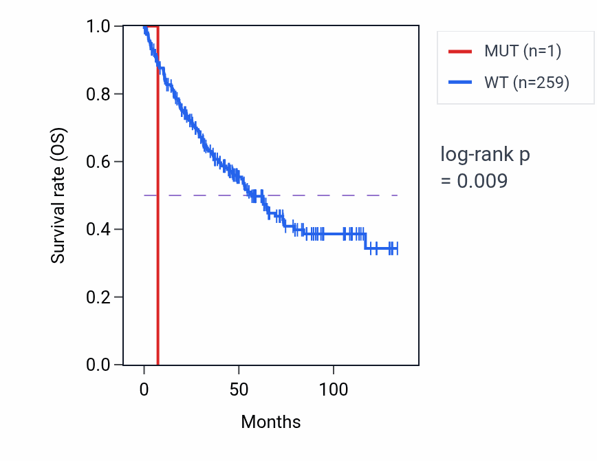 Kaplan&ndash;Meier survival curve for ATP5F1B mutant vs wild-type samples in KIRC.