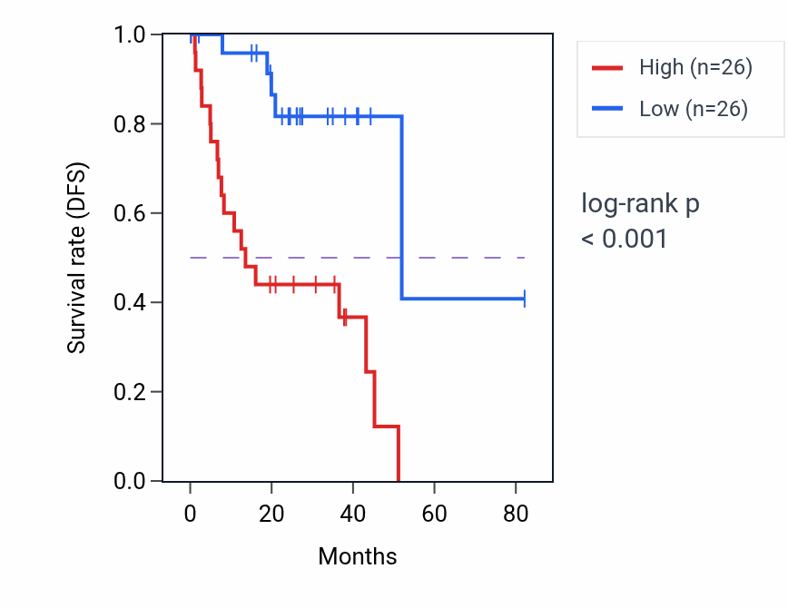 Kaplan&ndash;Meier survival curve for ATP5F1B RNA-high vs -low samples in UVM.