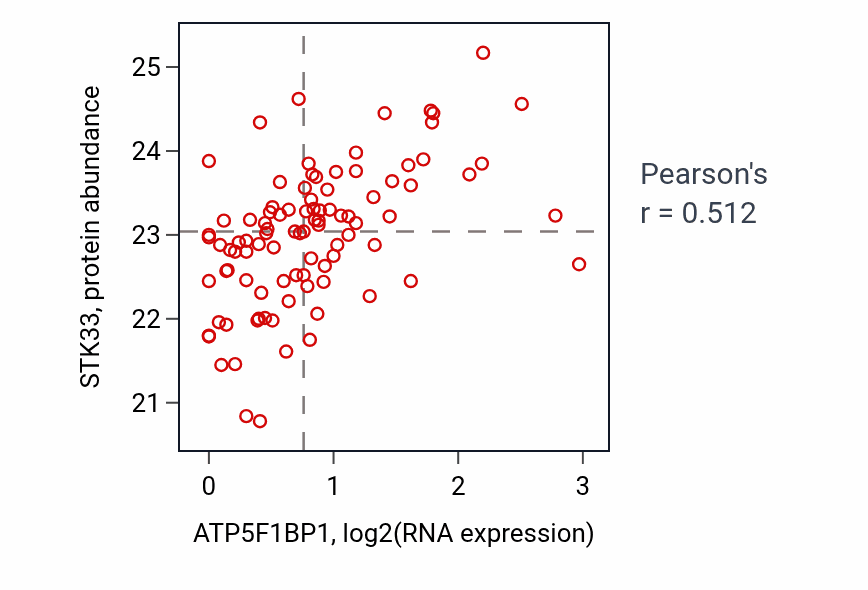 Per-sample scatter of ATP5F1BP1 vs STK33 in UCEC (Pearson r = 0.51).
