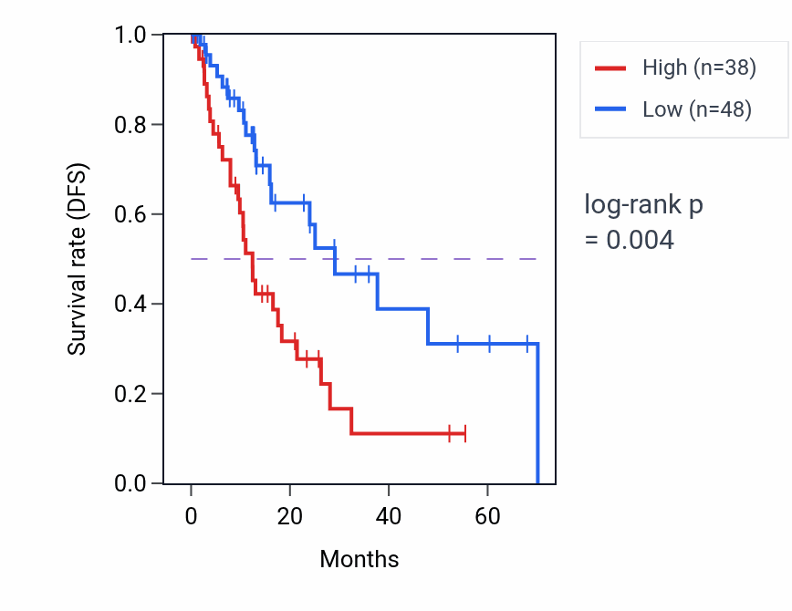 Kaplan&ndash;Meier survival curve for ATP5F1BP1 RNA expression in ESCA: high vs low expression groups.