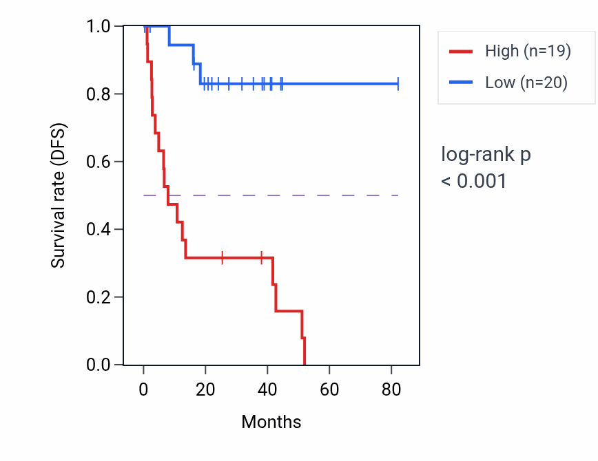 Kaplan&ndash;Meier survival curve for ATP5F1C RNA expression in UVM: high vs low expression groups.