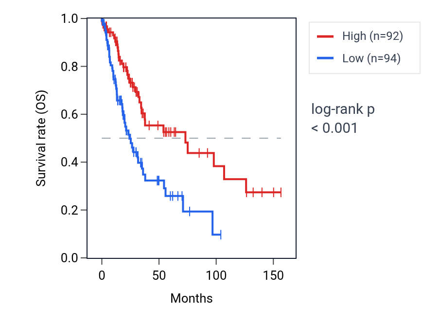 Kaplan&ndash;Meier survival curve for ATP5F1CP1 RNA expression in LUSC: high vs low expression groups.