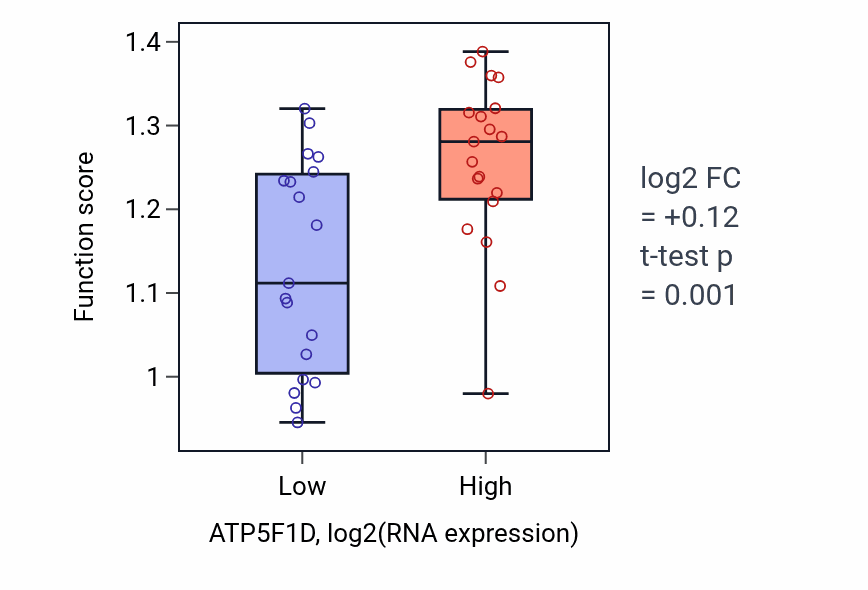 Box plot of Cytoplasm protein quality control by the ubiquitin-proteasome system in ATP5F1D-low vs ATP5F1D-high samples in BONE.