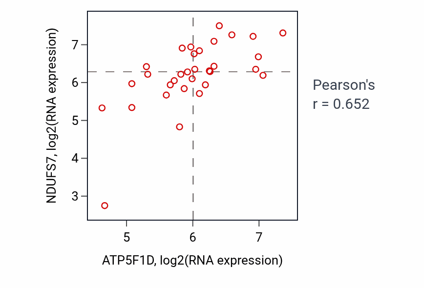 Per-sample scatter of ATP5F1D vs NDUFS7 in OESOPHAGUS (Pearson r = 0.65).
