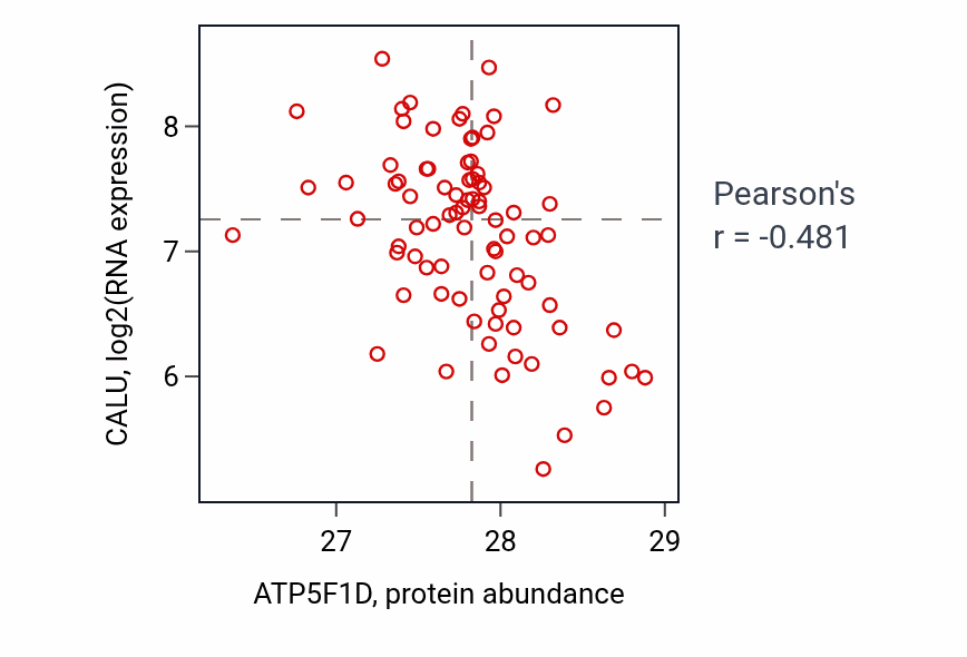 Per-sample scatter of ATP5F1D vs CALU in OV (Pearson r = -0.48).
