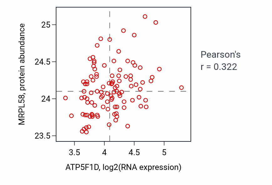 Per-sample scatter of ATP5F1D vs MRPL58 in PDAC (Pearson r = 0.32).
